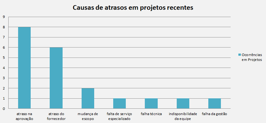 A categorização dos itens é o primeiro passo da análise