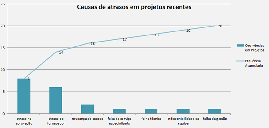 O Diagrama de Pareto permite visualizar os agentes com maior efeito em determinado problema